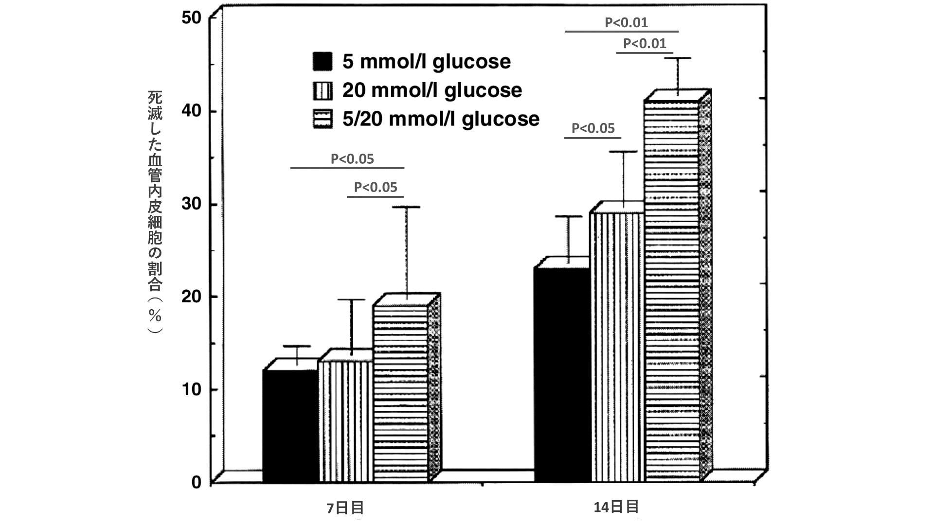培養7日目において、20mmol/glucoseおよび5/20mmol/glucoseの死滅した血管内皮細胞の割合は、5mmol/glucoseに比較して増加が認められた（p<0.05）。培養14日目において、20mmol/glucoseの死滅した血管内皮細胞の割合は、5mmol/glucoseに比較して増加が認められた（p<0.05）。また、培養14日目において、5/20mmol/glucoseの死滅した血管内皮細胞の割合は、5mmol/glucoseに比較して増加が認められた（p<0.01）。さらに、培養14日目において、5/20mmol/glucoseの死滅した血管内皮細胞の割合は、20mmol/glucoseに比較して有意な増加が認められた（p<0.01）。