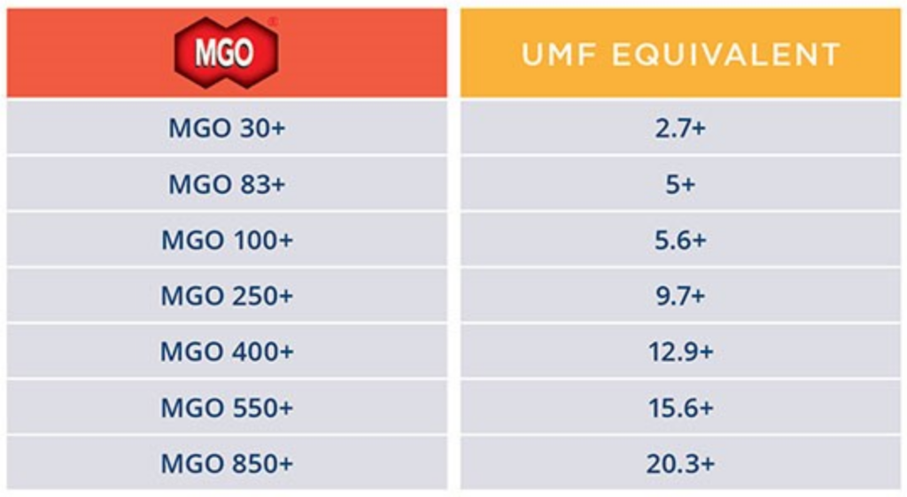 MGO30+はUMF2.7+、MGO83+はUMF5+、MGO100+はUMF5.6+、MGO250+はUMF9.7+、MGO400+はUMF12.9+、MGO550+はUMF15.6+、MGO850+はUMF20.3+にそれぞれ変換することができる。